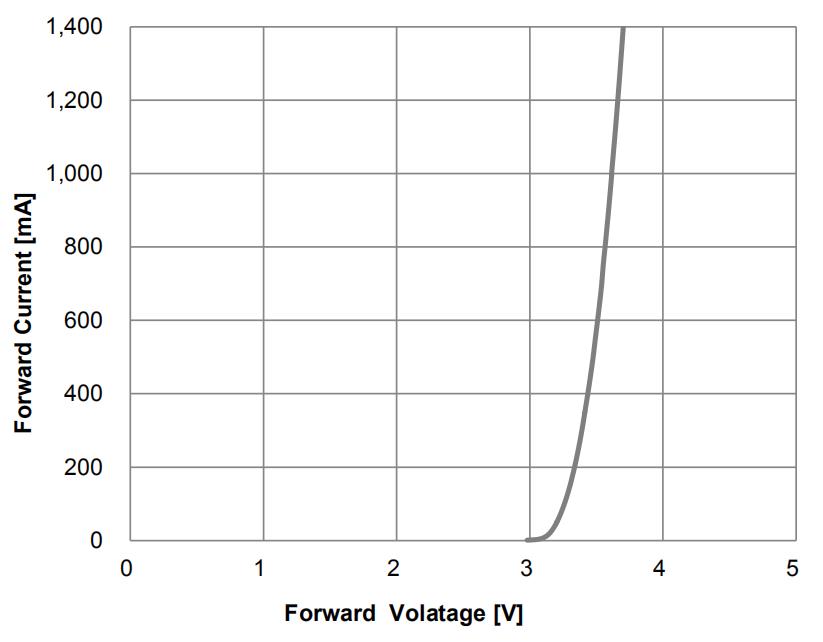 Proveedores de diodos emisores de luz ultravioleta CUN66A1G