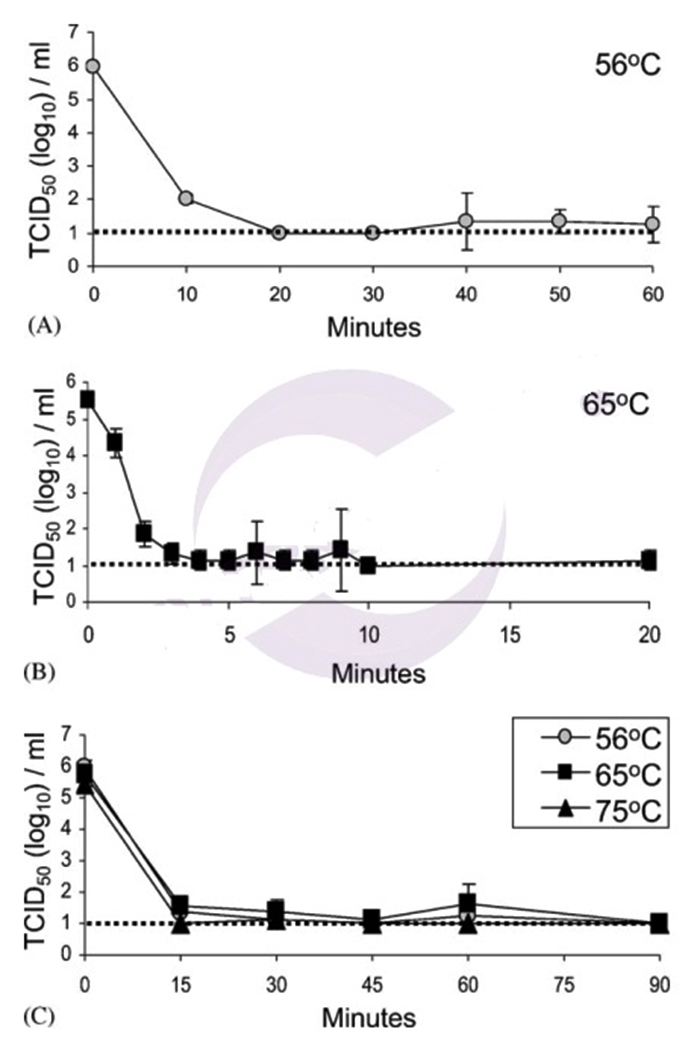 The relationship between survival and heating time of SARS-CoV after heating treatment at different temperatures