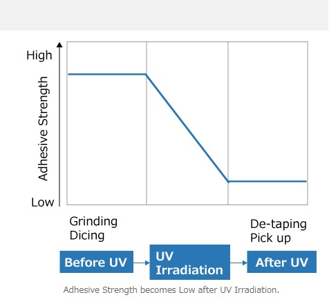 Dispositivo para reducir la viscosidad de la película UV