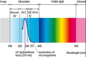 Aplicación especial de diferentes longitudes de onda de led uv, vis led, infra led