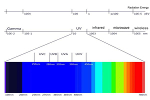 15 preguntas para la profundidad de UVC-LED