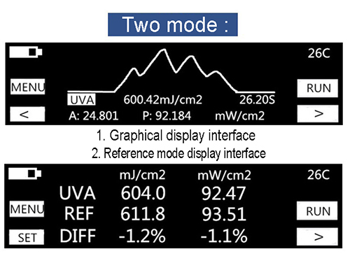 UVA LED UV Light Intensity Measurement